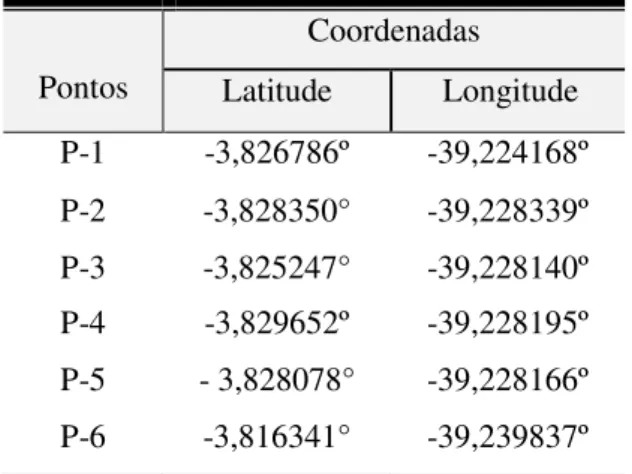 Tabela 5 – Localização geográfica dos pontos de coleta das amostras de água.  Pontos  Coordenadas  Latitude  Longitude  P-1  -3,826786º  -39,224168º  P-2  -3,828350°  -39,228339º   P-3  -3,825247°  -39,228140º  P-4  -3,829652º  -39,228195º  P-5  - 3,828078