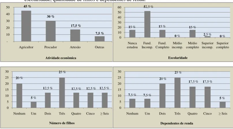Gráfico  2  –  Distribuição  de  frequência  dos  entrevistados  relativa  à  atividade  econômica,  escolaridade, quantidade de filhos e dependentes de renda