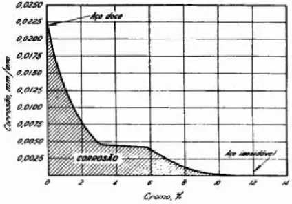 Figura 1 - Gráfico ilustrando a passividade dos aços-cromo exposto por 10 anos a uma atmosfera industrial 