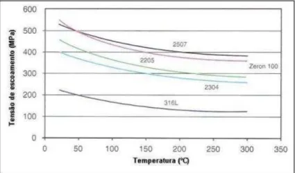 Figura 5- Comparação da tensão de escoamento dos AISD com o AIA AISI 316L entre a temperatura ambiente e  300°C