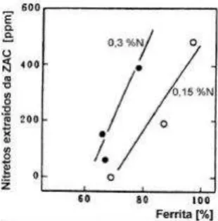 Figura 13 - Efeito do teor de nitrogênio e da fração de ferrita na quantidade de Cr2N precipitado na ZAC de um  AID