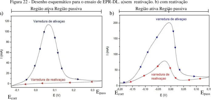 Figura 22 - Desenho esquemático para o ensaio de EPR-DL. a)sem  reativação. b) com reativação 