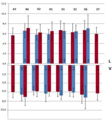 Figura  2:  Médias  das  Profundidades  de  sondagem  das  superfícies  proximais  dos  dentes  inferiores  dos  pacientes  com  periodontite agressiva