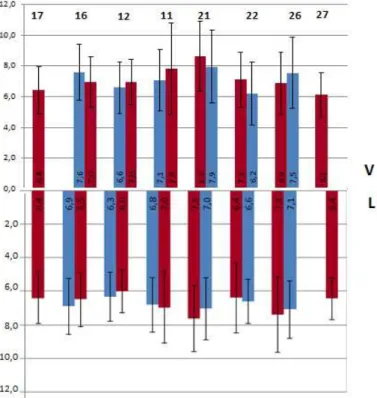 Figura  4:  Médias  de  Nível  de  Inserção  Clínico  das  superfícies  proximais  dos  dentes  inferiores  dos  pacientes  com  periodontite  agressiva