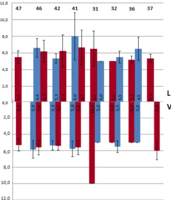 Figura  5:  Médias  das  Profundidades  de  sondagem  das  superfícies  proximais  dos  dentes  superiores  dos  pacientes  com periodontite crônica