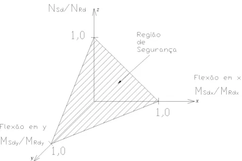 Figura 27  –  Representação esquemática do critério de resistência na flexão composta  oblíqua