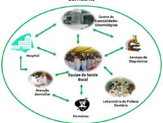 Figura 2 – Fluxograma Institucional – Atendimento do Programa Brasil  Sorridente 