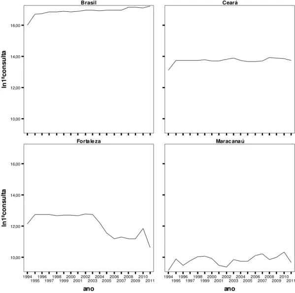 Figura 3 – Análise de tendência do número de 1ª consulta, segundo o tempo,  Brasil, Ceará, Fortaleza e Maracanaú, 1994-2011