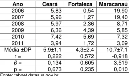 Tabela 2 – Percentual de escovação supervisionada por localidade, 2006 a 2011  Ano  Ceará  Fortaleza  Maracanaú 