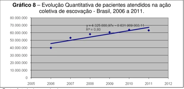 Gráfico 8 – Evolução Quantitativa de pacientes atendidos na ação  coletiva de escovação - Brasil, 2006 a 2011