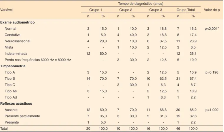 Tabela 5. Análise do nível de associação entre os resultados do exame audiométrico, da timpanometria e do reflexo acústico e o tempo de diag- diag-nóstico do HIV/AIDS no grupo estudado (n=46 orelhas) 