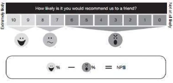 Figura 2: Como calcular o NPS 