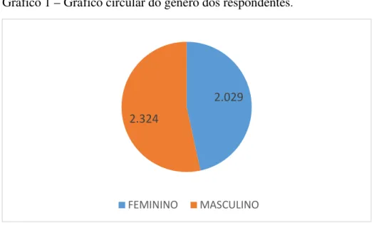 Gráfico 1 – Gráfico circular do gênero dos respondentes . 
