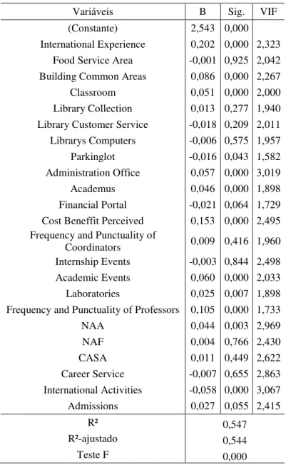 Tabela 7 – Resultado da regressão múltipla 