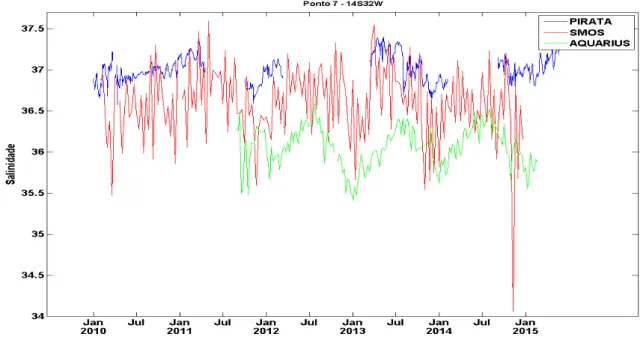 Figura 8  –  Série temporal da salinidade da superfície do mar entre os anos de 2010 e 2015 no  ponto 7