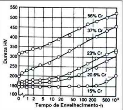 Figura 7  –  Influência do tempo de envelhecimento a temperatura de 475°C na dureza  de ligas do sistema Fe-Cr