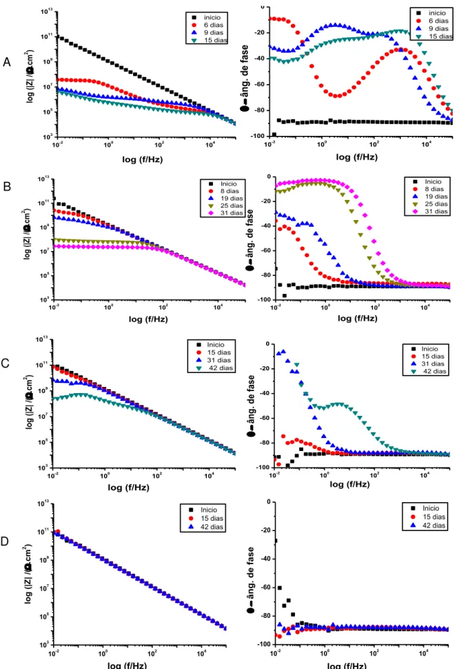 Figura 10 - Diagramas de Bode para as amostras pintada (a) Aço carbono (b)  Fosfatização (c) NT1® 0,6% (d) NT1®-M 3,5% em diferentes tempos de exposição à 