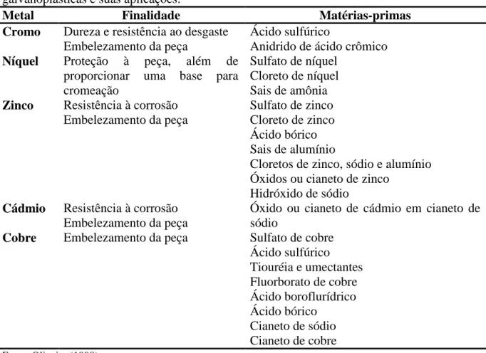 Tabela  3.2  –   Matérias-primas  empregadas  no  revestimento  das  peças  em  indústrias  galvanoplásticas e suas aplicações