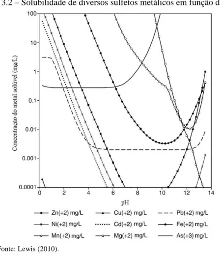 Figura 3.2  –  Solubilidade de diversos sulfetos metálicos em função do pH. 