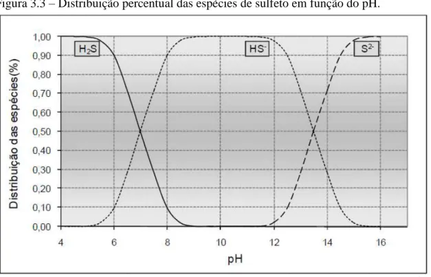 Figura 3.3  –  Distribuição percentual das espécies de sulfeto em função do pH. 