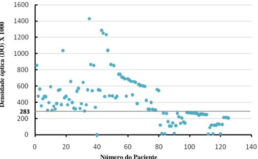 Figura  13  –  Densidade  óptica  dos  125  indivíduos  que  realizaram  o  teste  ELISA  para  IgG  anti-S