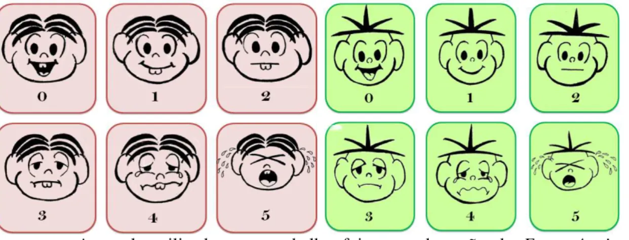 Figura 2  –  Escala de Ansiedade Facial (EAF) 