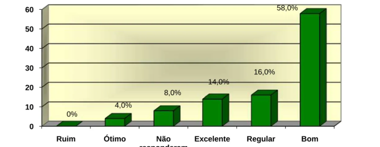 Gráfico 6 – Atendimento Prestado pelos Bibliotecários no Setor de Referência da BC  Fonte: Dados diretos da pesquisa