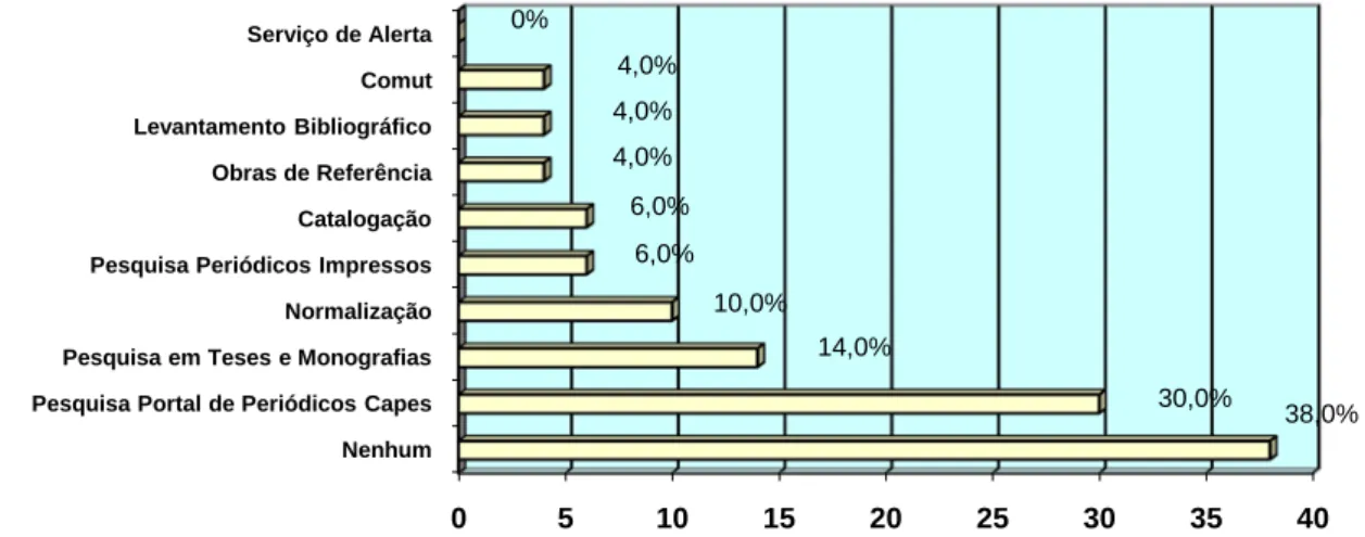 Gráfico 2 – Dos Serviços Oferecidos pelo Setor de Referência da BC quais utilizam  Fonte: Dados diretos da pesquisa