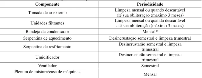 Tabela 2 – Periodicidade de limpeza dos componentes do sistema de climatização. 