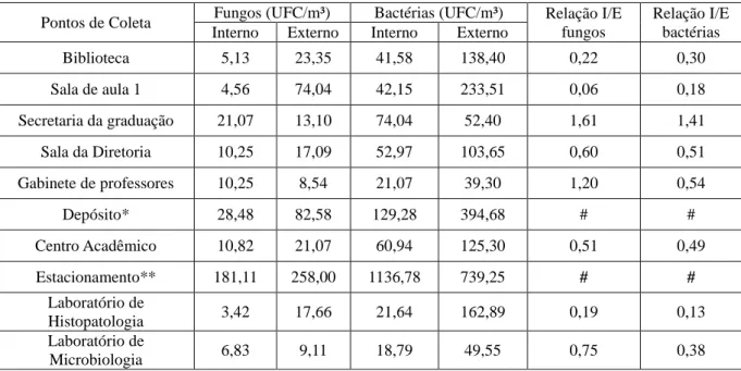 Tabela  4  –   Valores  das  contagens  bacterianas  e  fúngicas  por  ambiente  e  ponto  de  coleta  expressos  em  UFC/m³ e a relação entre ambiente interno e ambiente externo