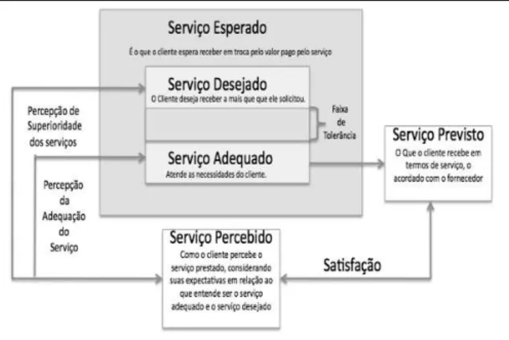 Figura 1- Modelo conceitual da avaliação dos serviços 