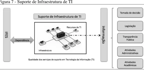 Figura 7 - Suporte de Infraestrutura de TI 