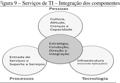 Figura 9 – Serviços de TI – Integração dos componentes 
