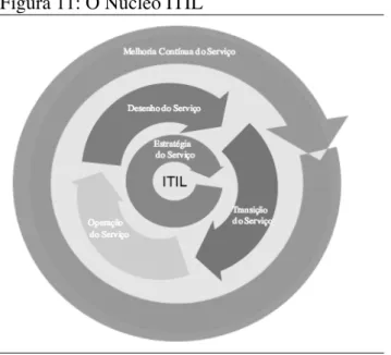 Figura 11: O Núcleo ITIL 