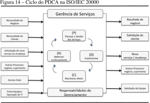Figura 14 – Ciclo do PDCA na ISO/IEC 20000 
