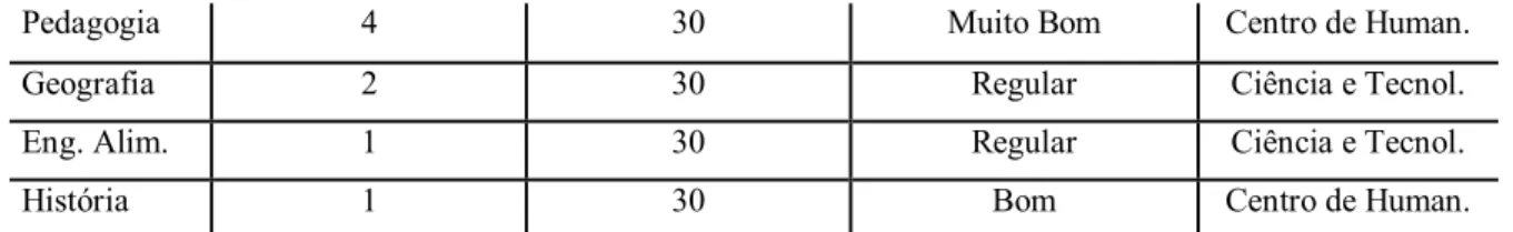 Tabela 7 - Grau de satisfação em relação à quantidade de exemplares disponíveis  Cursos  Classificação 