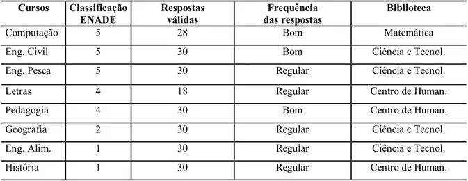 Tabela 11 - Suficiência do mobiliário (quantidade compatível com o número de alunos)   Cursos   Classificação  ENADE  Respostas  válidas   Frequência   das respostas   Biblioteca 