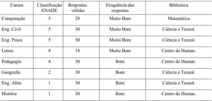 Tabela 2 - Demonstração de interesse pelo Usuário  Cursos  Classificação  ENADE  Respostas  válidas   Frequência das respostas   Biblioteca 