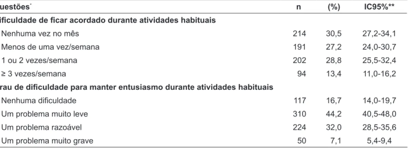 Tabela 2 - Sonolência diurna e distúrbios no sono de estudantes universitários. Fortaleza-CE, Brasil,  2011