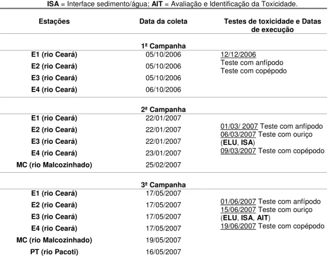 Tabela 2 -  Datas das coletas de sedimento nas estações 1, 2, 3 e 4 do estuário do rio Ceará e nas  estações dos estuários do rios Malcozinhado e Pacoti (MC e PT) nas três Campanhas  realizadas,  e  respectivos  testes  de  toxicidade  e  datas  de  execuç