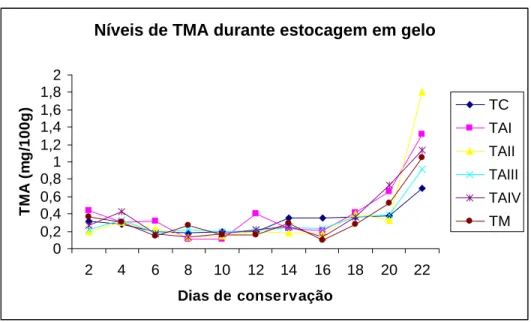 Figura 7: Valores dos níveis de TMA em camarões estocados em gelo.   