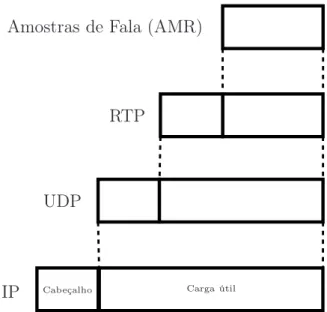 Figura 2.1: Transporte da voz no Protocolo IP.