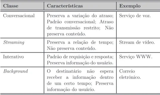 Tabela 3.1: Classes de Serviço do UMTS.