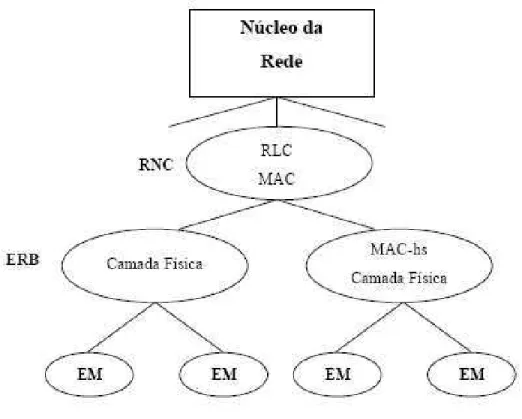 Figura 3.3: Arquitetura de Protocolo no HSDPA [80].