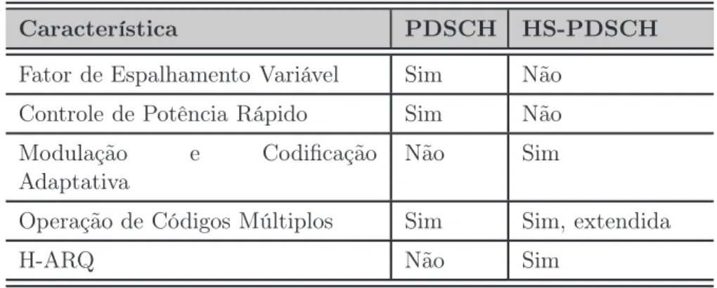 Tabela 3.3: Comparação entre HS-PDSCH e PDSCH.