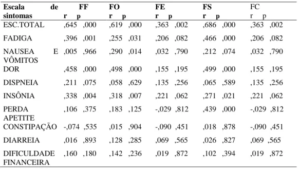Tabela 6  –  Associação entre as escalas do instrumento EORTC-QLQ. Fortaleza, CE. 2012