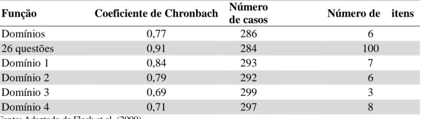 Tabela 1  –  Coeficiente de fidedignidade de Chronbach dos domínios e questões  Função  Coeficiente de Chronbach  Número 