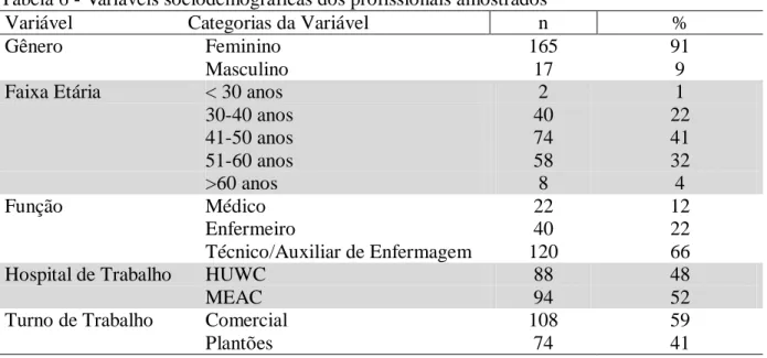Tabela 6 - Variáveis sociodemográficas dos profissionais amostrados 