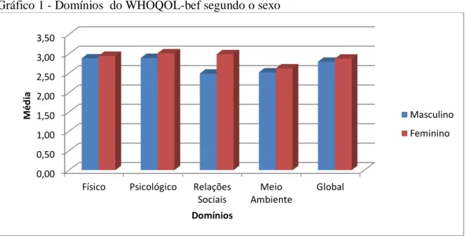 Gráfico 1 - Domínios  do WHOQOL-bef segundo o sexo 