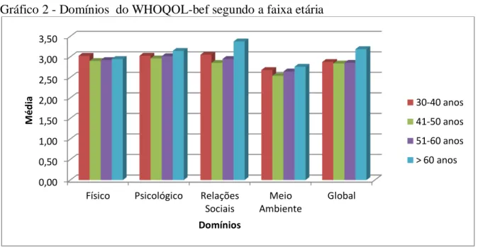 Gráfico 2 - Domínios  do WHOQOL-bef segundo a faixa etária 